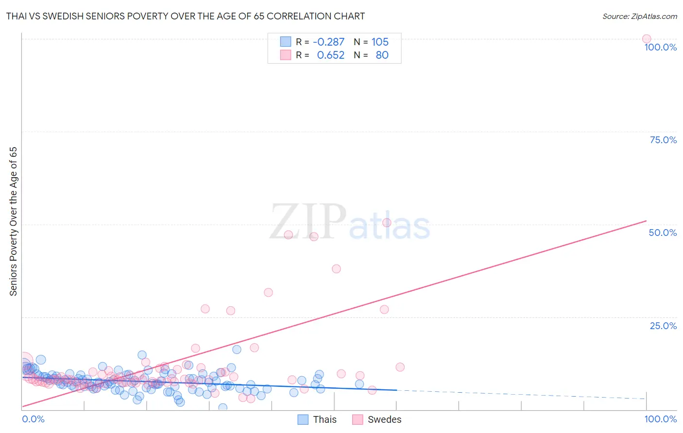 Thai vs Swedish Seniors Poverty Over the Age of 65