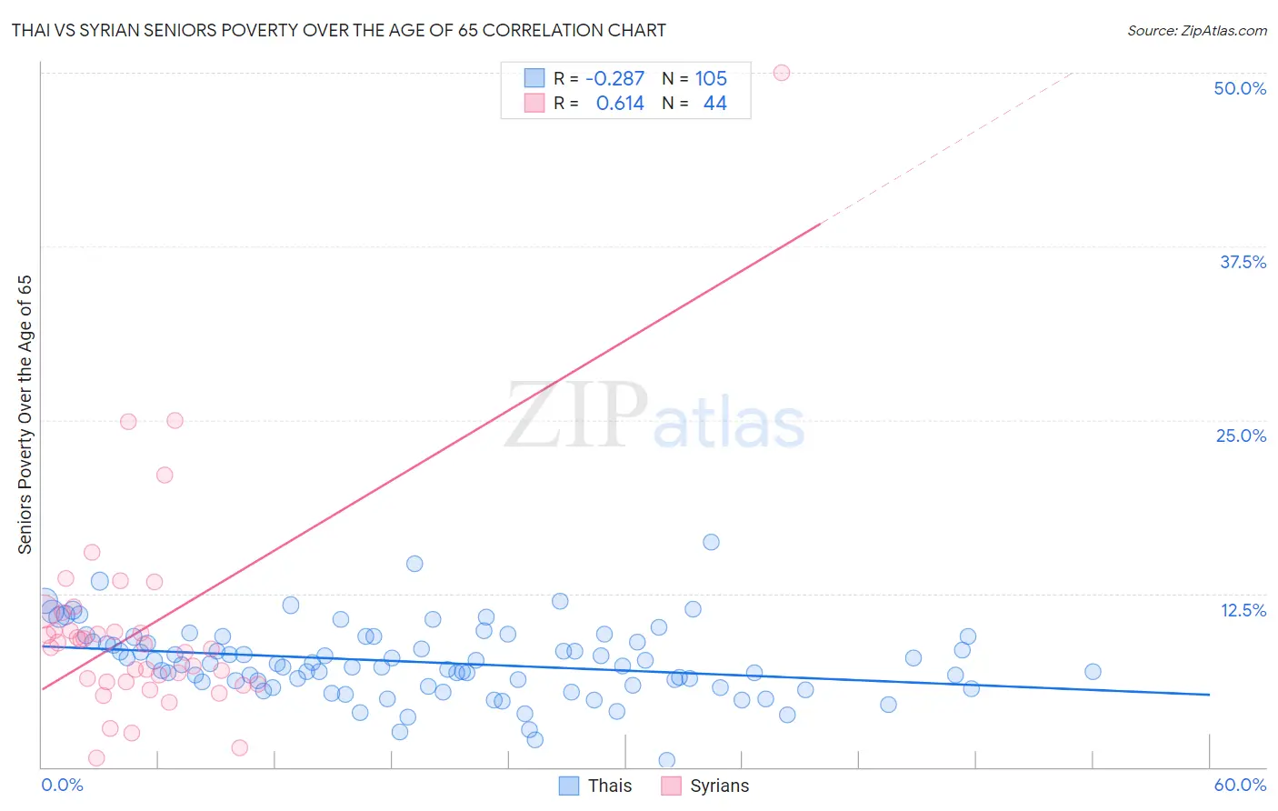 Thai vs Syrian Seniors Poverty Over the Age of 65