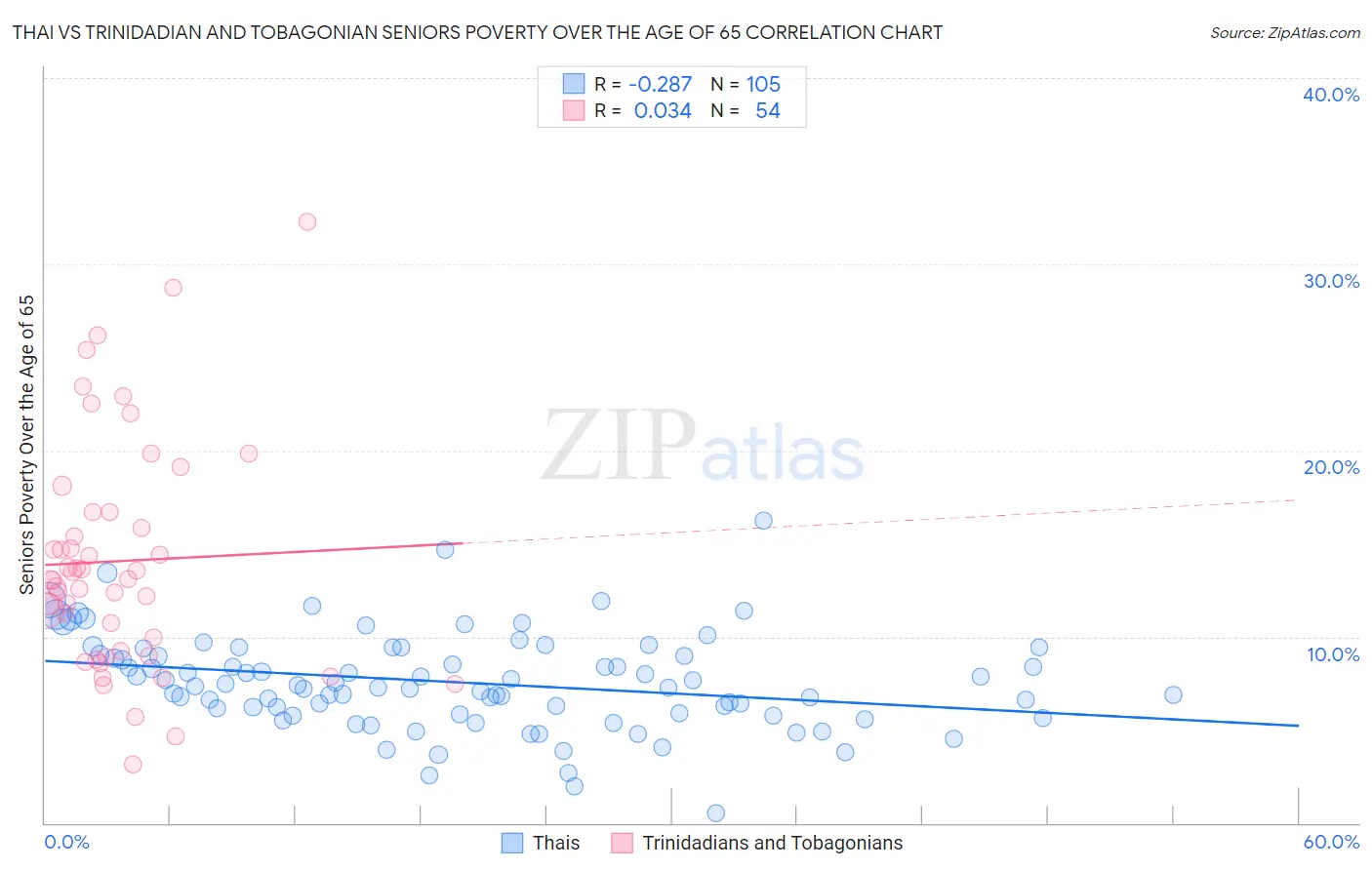 Thai vs Trinidadian and Tobagonian Seniors Poverty Over the Age of 65