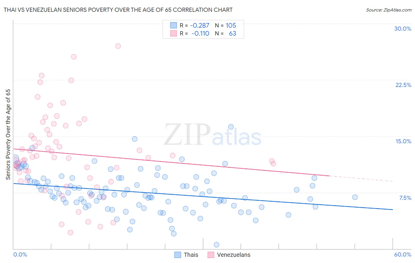 Thai vs Venezuelan Seniors Poverty Over the Age of 65