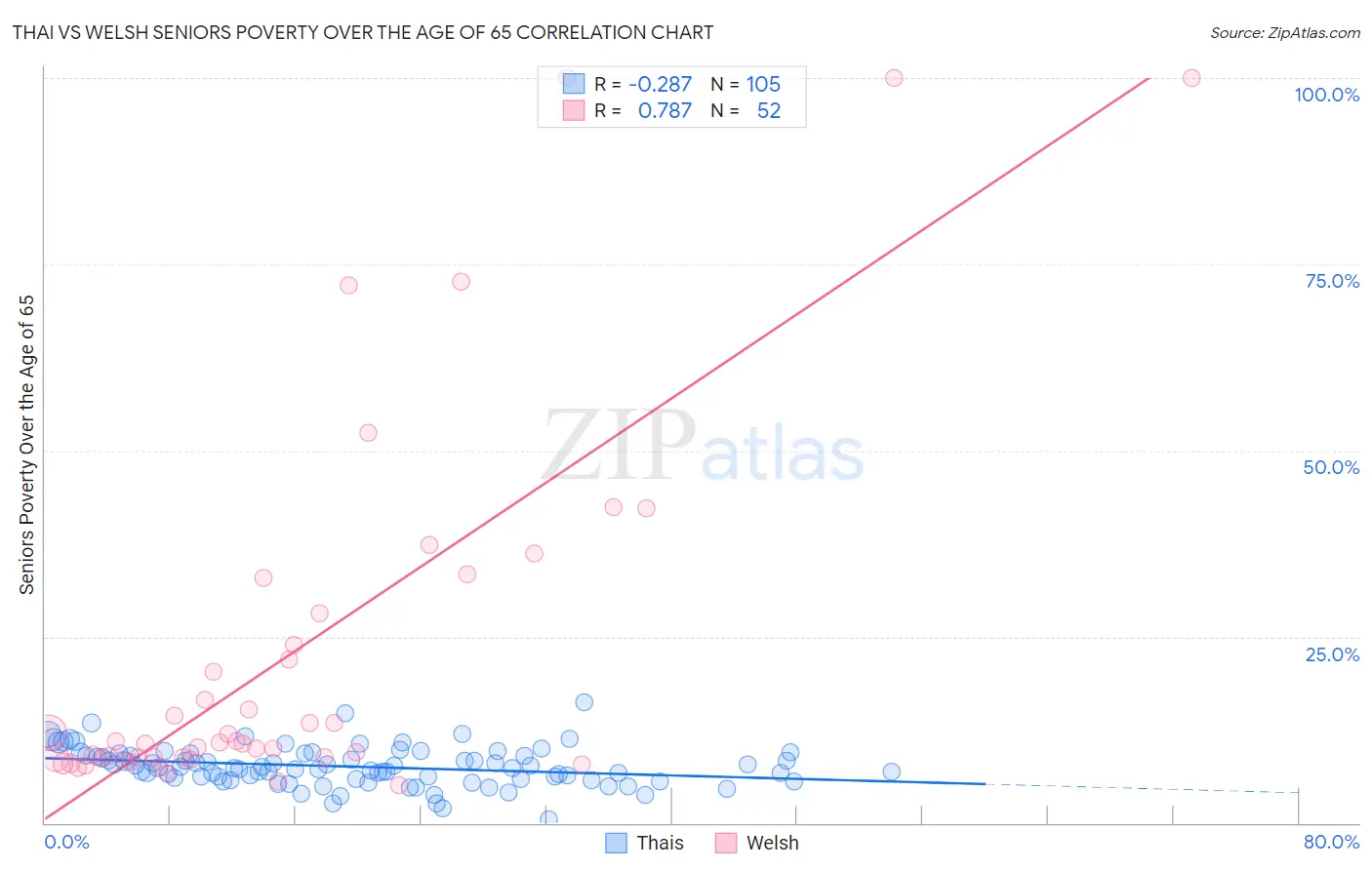 Thai vs Welsh Seniors Poverty Over the Age of 65