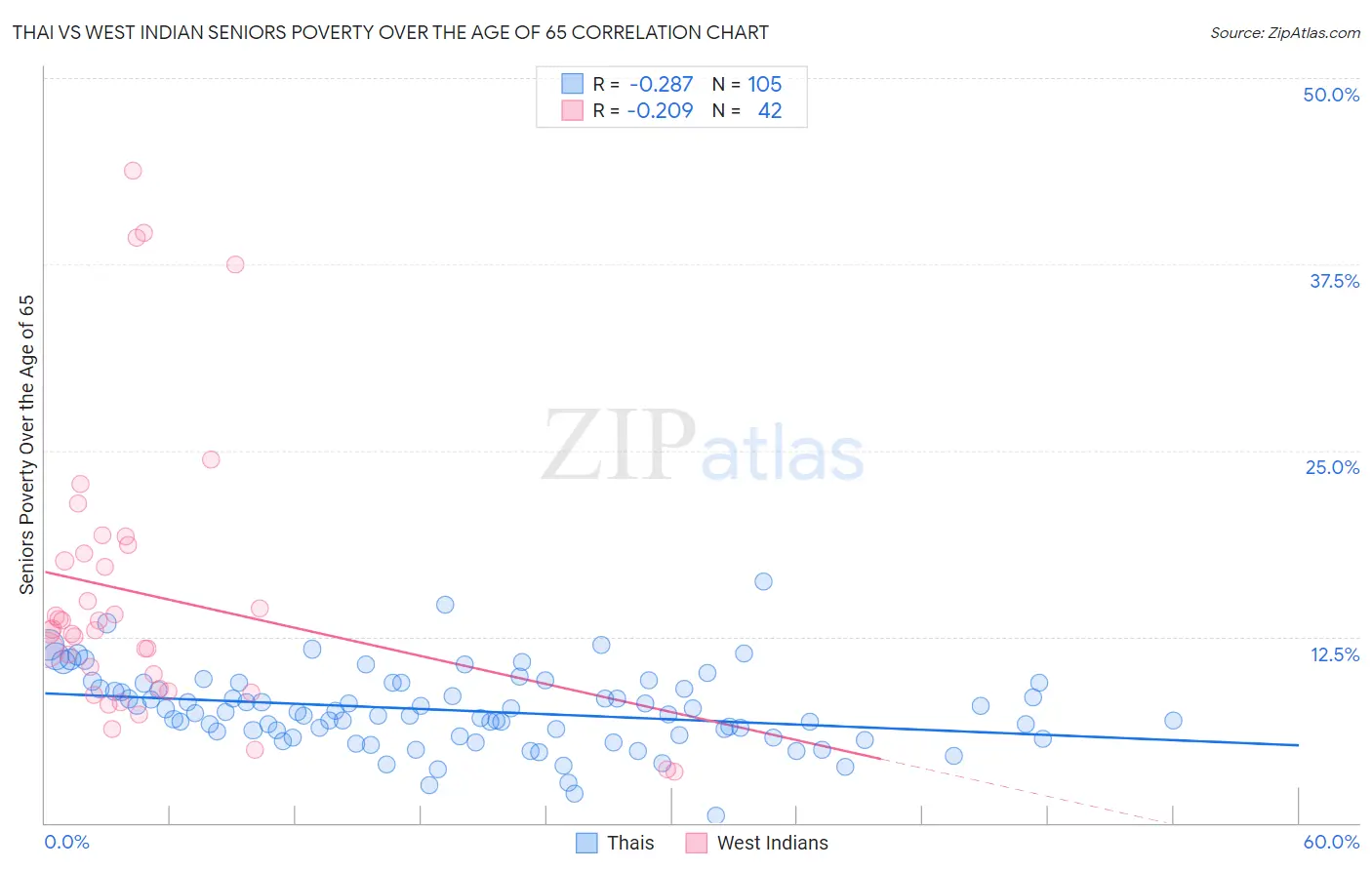 Thai vs West Indian Seniors Poverty Over the Age of 65