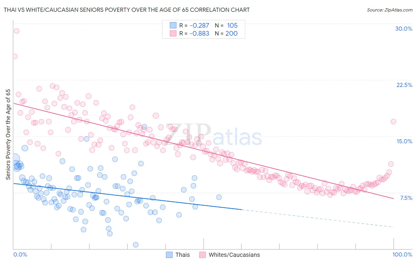 Thai vs White/Caucasian Seniors Poverty Over the Age of 65