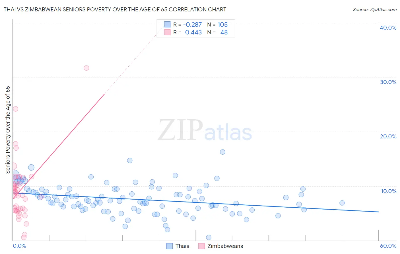 Thai vs Zimbabwean Seniors Poverty Over the Age of 65
