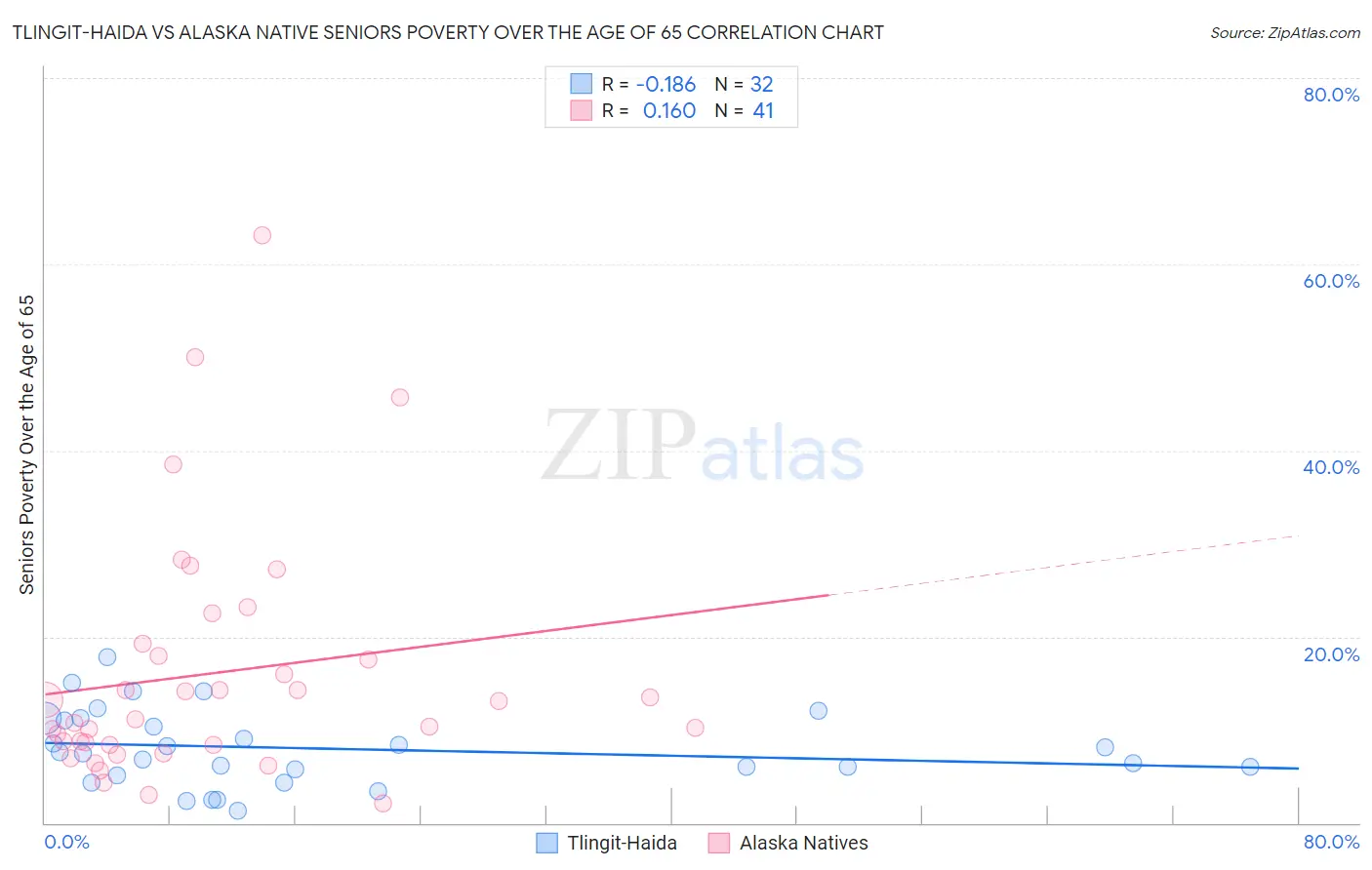 Tlingit-Haida vs Alaska Native Seniors Poverty Over the Age of 65