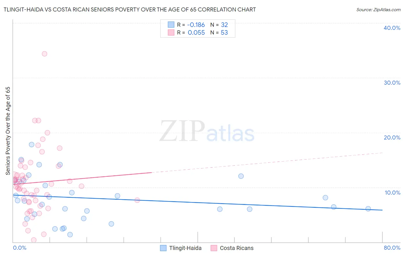 Tlingit-Haida vs Costa Rican Seniors Poverty Over the Age of 65