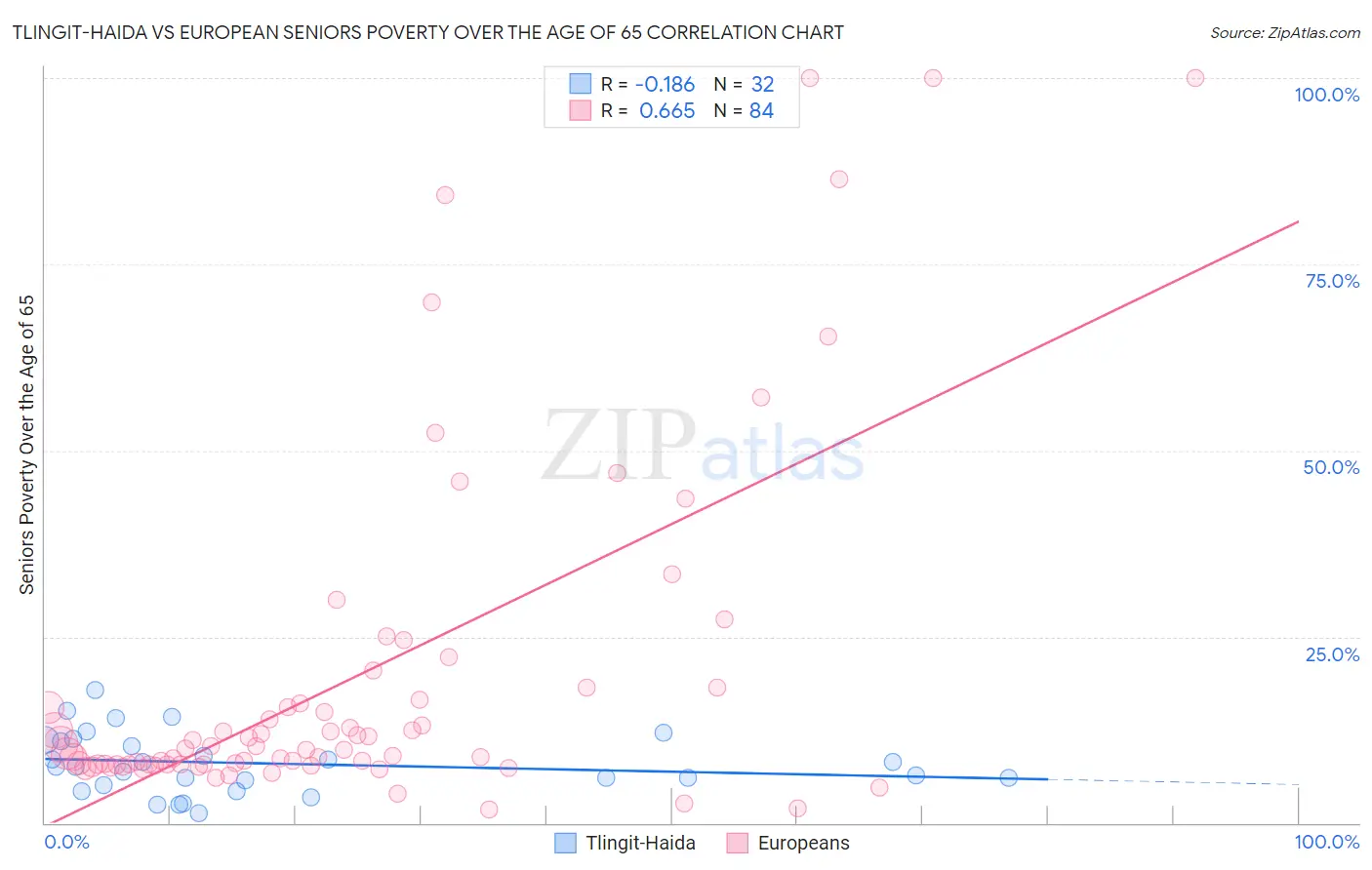 Tlingit-Haida vs European Seniors Poverty Over the Age of 65