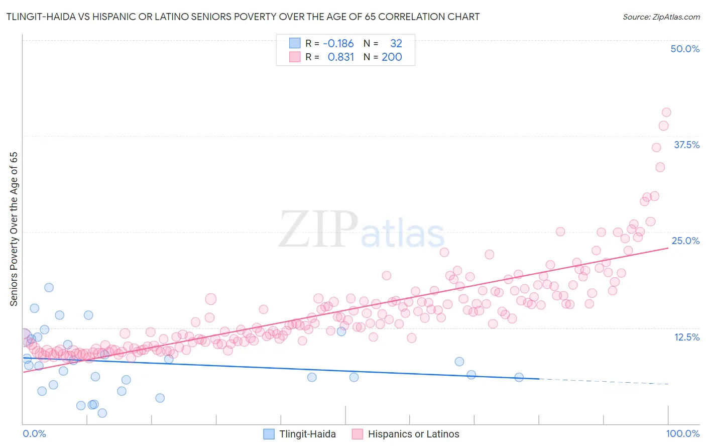 Tlingit-Haida vs Hispanic or Latino Seniors Poverty Over the Age of 65