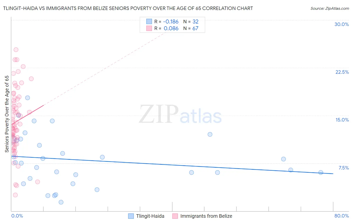 Tlingit-Haida vs Immigrants from Belize Seniors Poverty Over the Age of 65