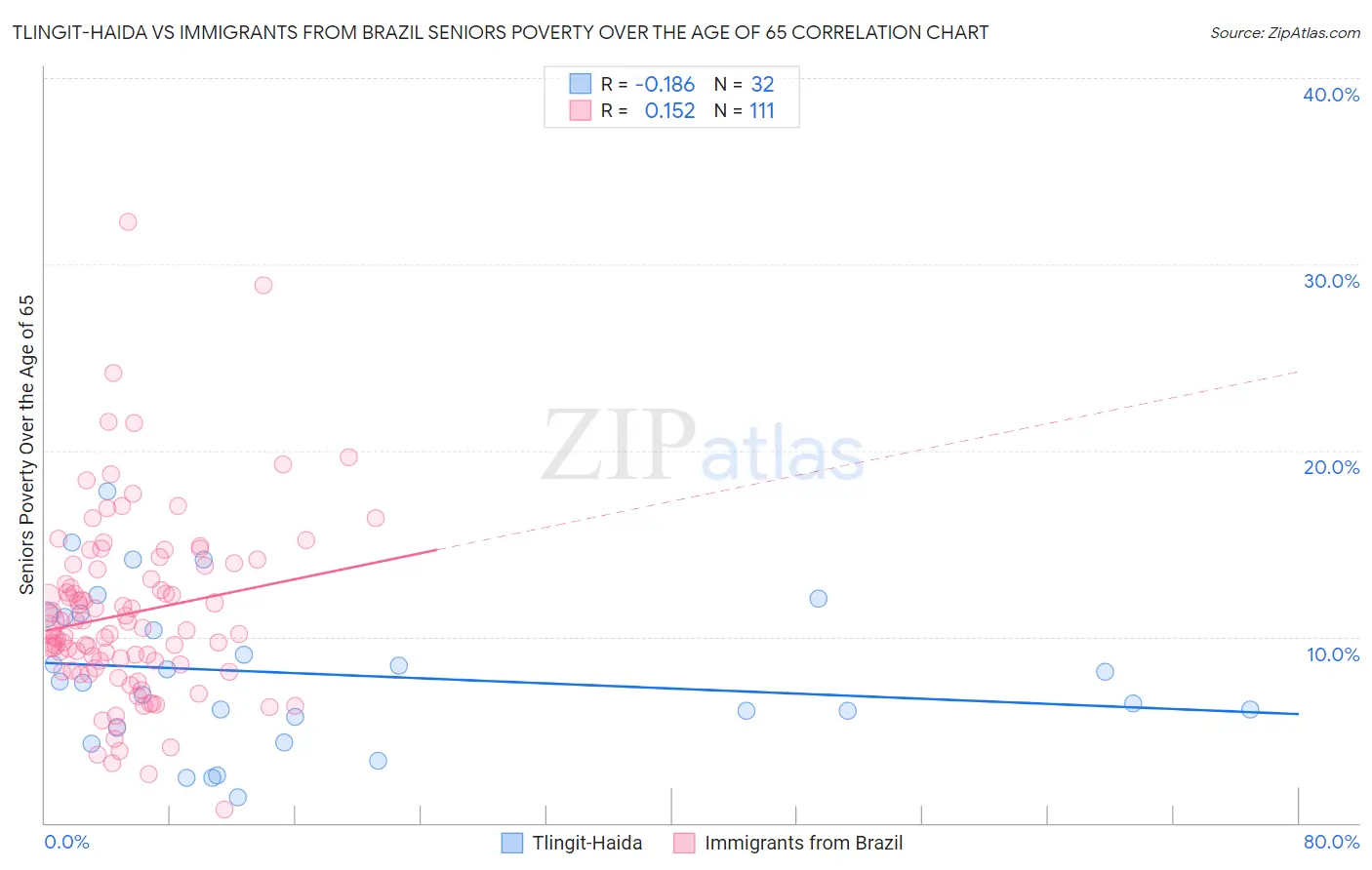Tlingit-Haida vs Immigrants from Brazil Seniors Poverty Over the Age of 65