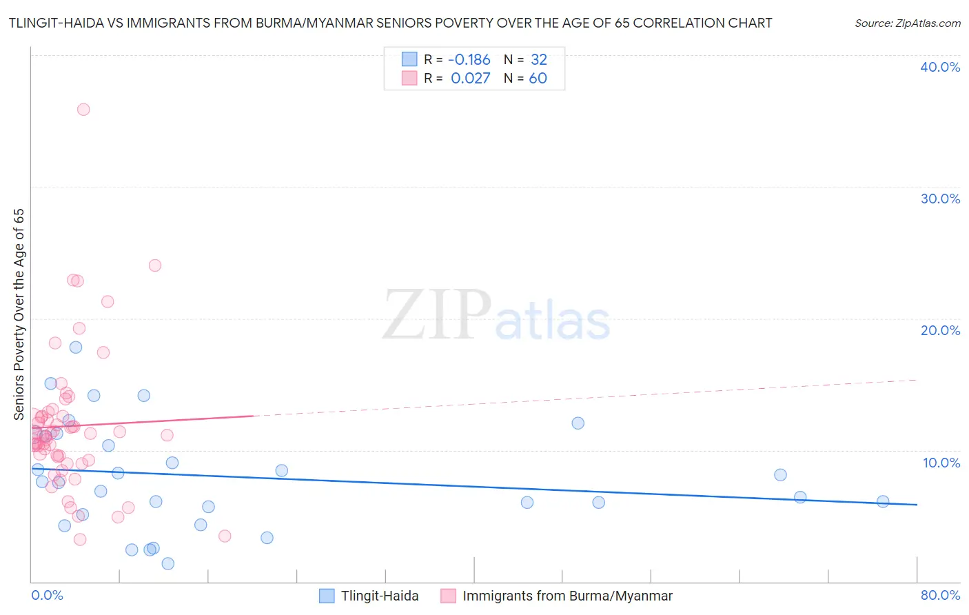 Tlingit-Haida vs Immigrants from Burma/Myanmar Seniors Poverty Over the Age of 65