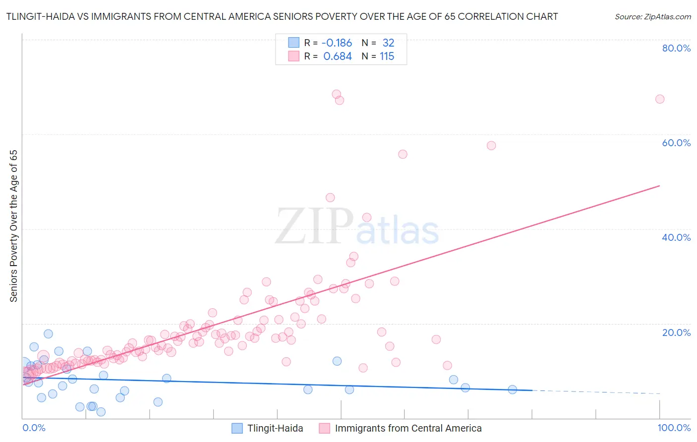 Tlingit-Haida vs Immigrants from Central America Seniors Poverty Over the Age of 65