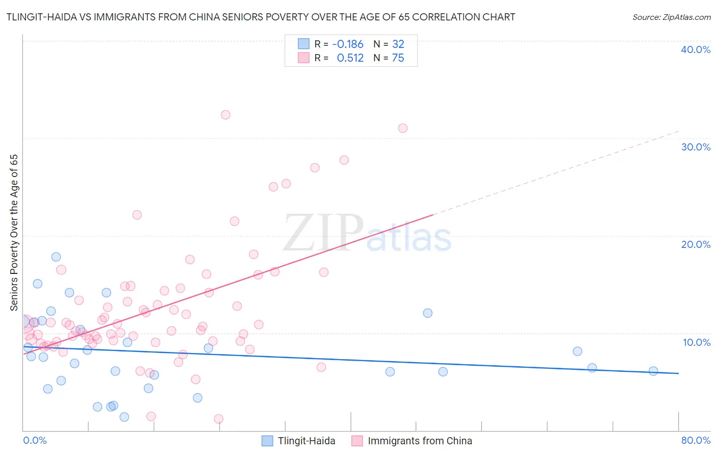 Tlingit-Haida vs Immigrants from China Seniors Poverty Over the Age of 65