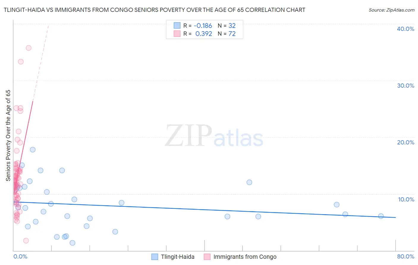 Tlingit-Haida vs Immigrants from Congo Seniors Poverty Over the Age of 65