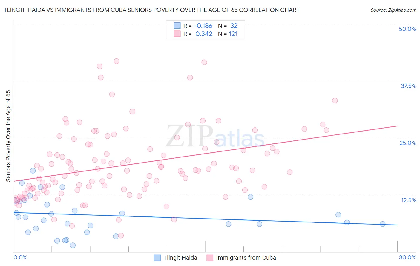 Tlingit-Haida vs Immigrants from Cuba Seniors Poverty Over the Age of 65