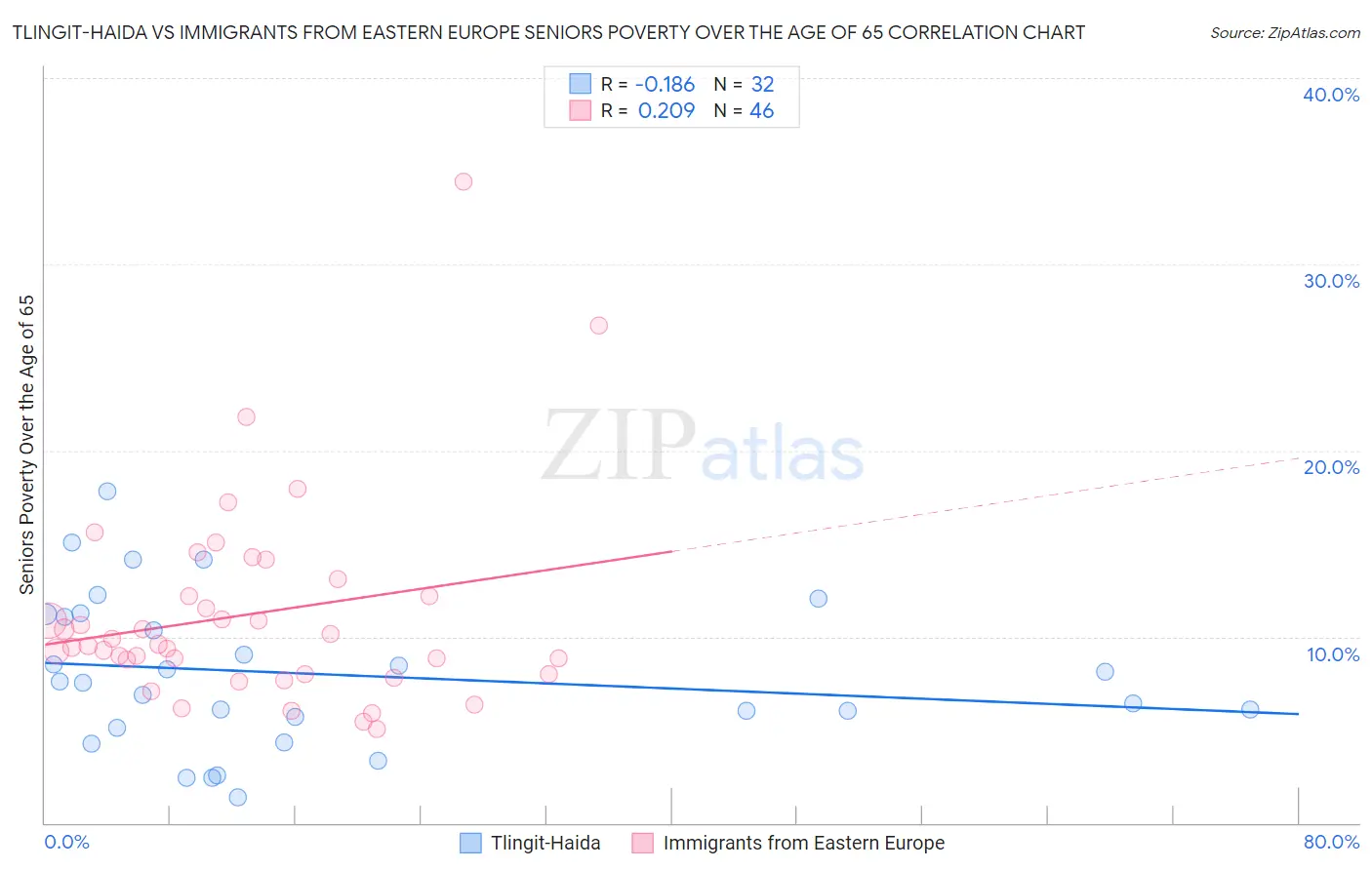 Tlingit-Haida vs Immigrants from Eastern Europe Seniors Poverty Over the Age of 65
