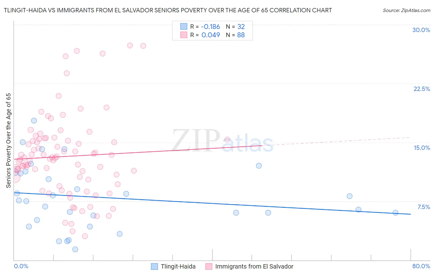 Tlingit-Haida vs Immigrants from El Salvador Seniors Poverty Over the Age of 65