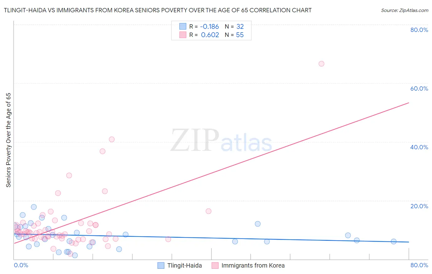Tlingit-Haida vs Immigrants from Korea Seniors Poverty Over the Age of 65