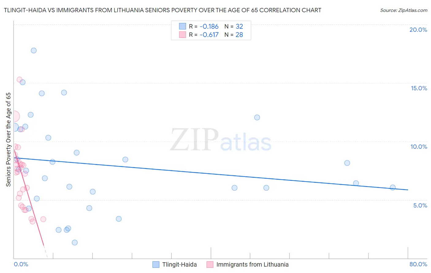 Tlingit-Haida vs Immigrants from Lithuania Seniors Poverty Over the Age of 65