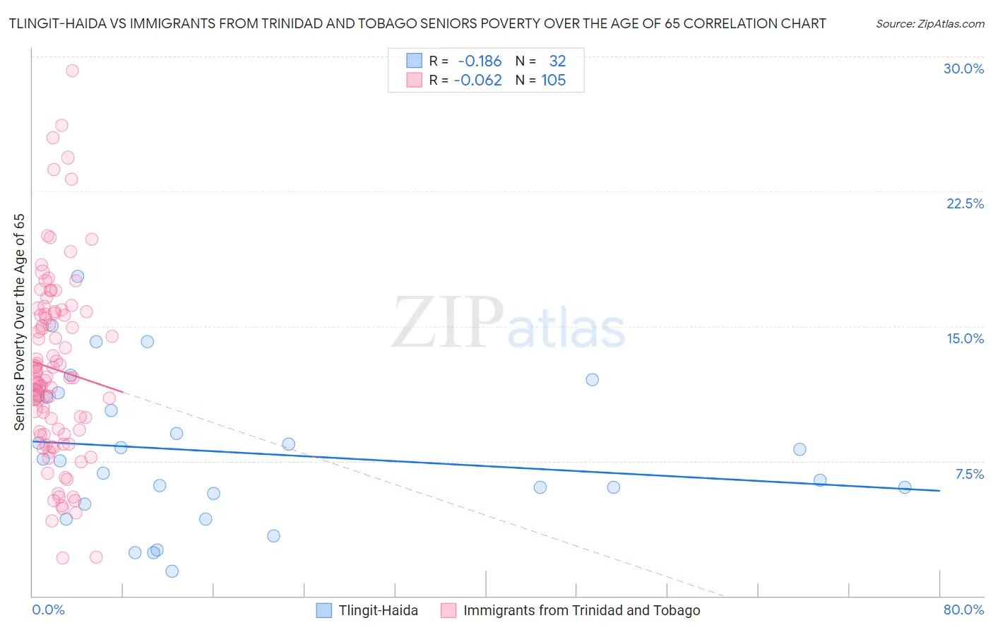 Tlingit-Haida vs Immigrants from Trinidad and Tobago Seniors Poverty Over the Age of 65