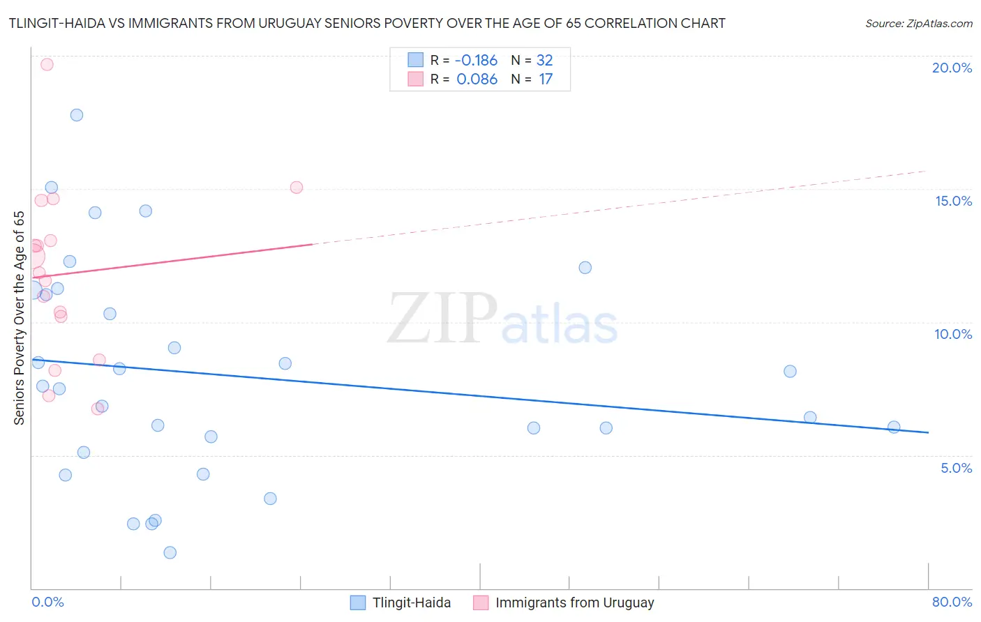 Tlingit-Haida vs Immigrants from Uruguay Seniors Poverty Over the Age of 65