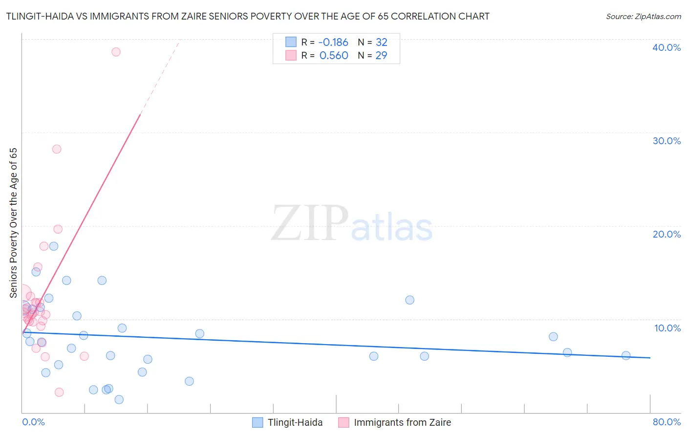 Tlingit-Haida vs Immigrants from Zaire Seniors Poverty Over the Age of 65