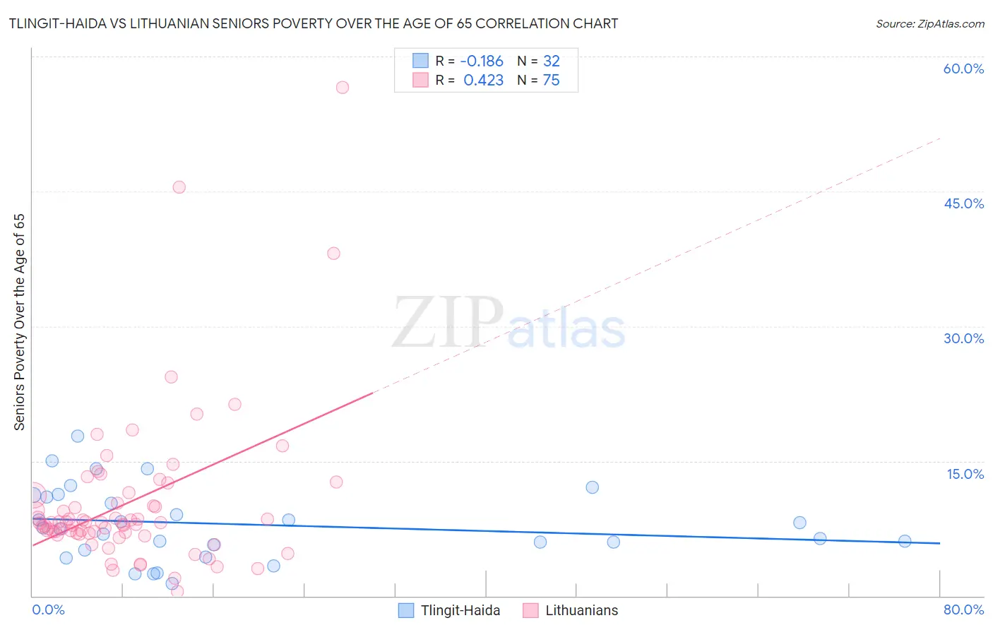 Tlingit-Haida vs Lithuanian Seniors Poverty Over the Age of 65