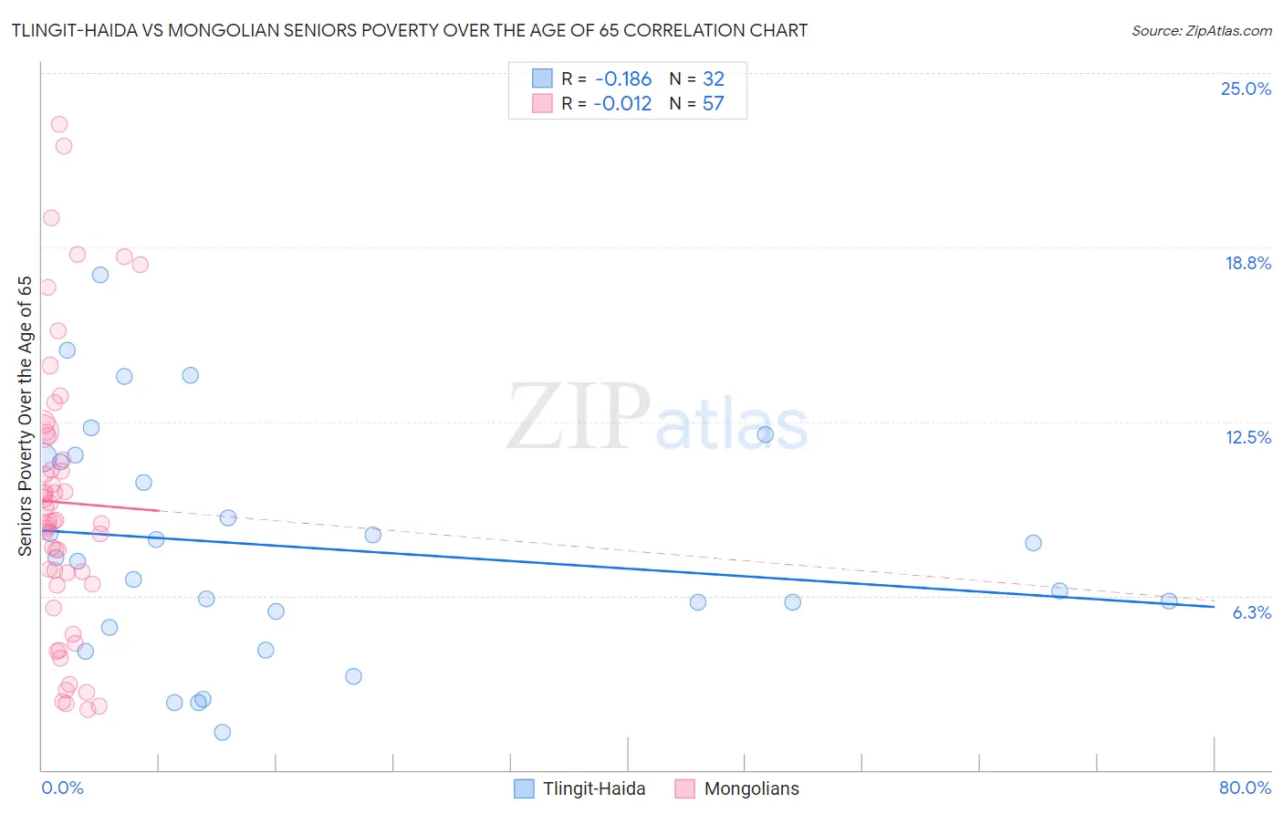 Tlingit-Haida vs Mongolian Seniors Poverty Over the Age of 65