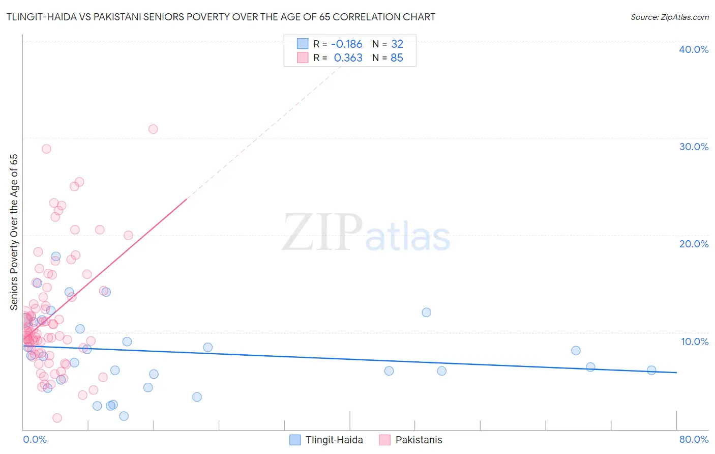 Tlingit-Haida vs Pakistani Seniors Poverty Over the Age of 65