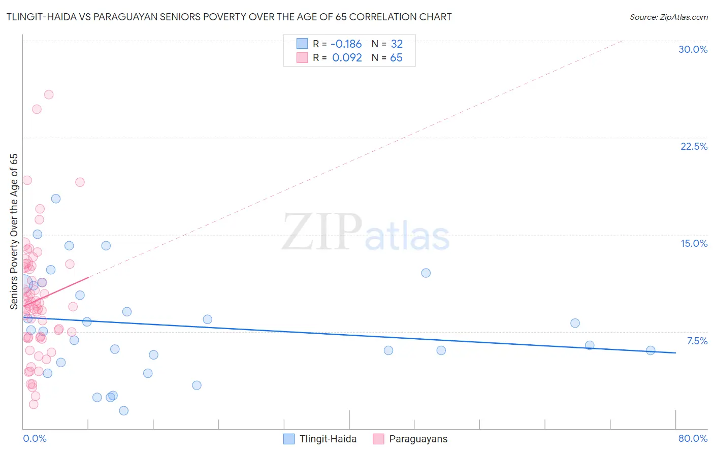 Tlingit-Haida vs Paraguayan Seniors Poverty Over the Age of 65