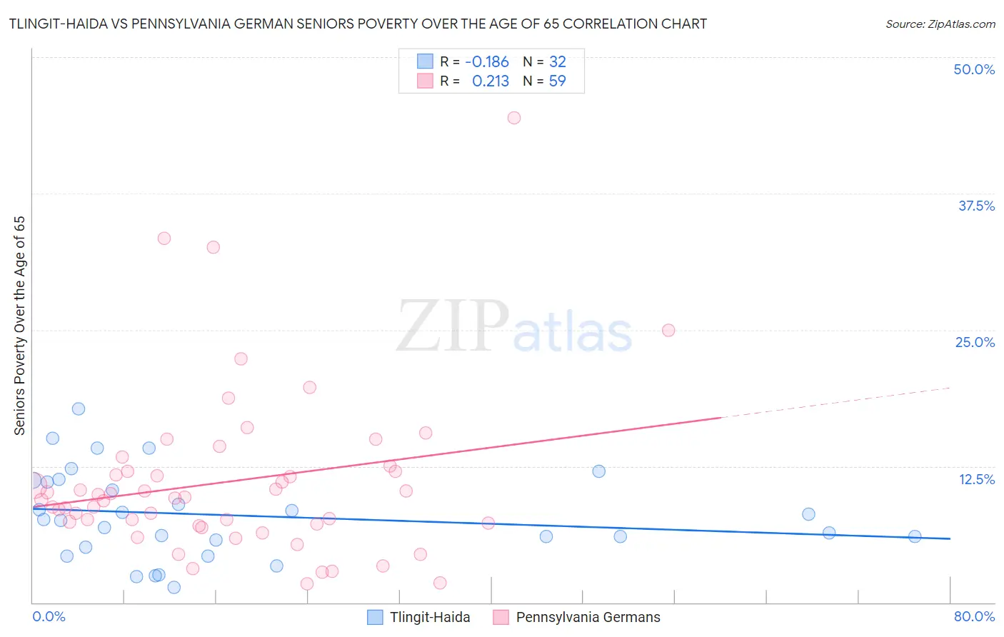 Tlingit-Haida vs Pennsylvania German Seniors Poverty Over the Age of 65