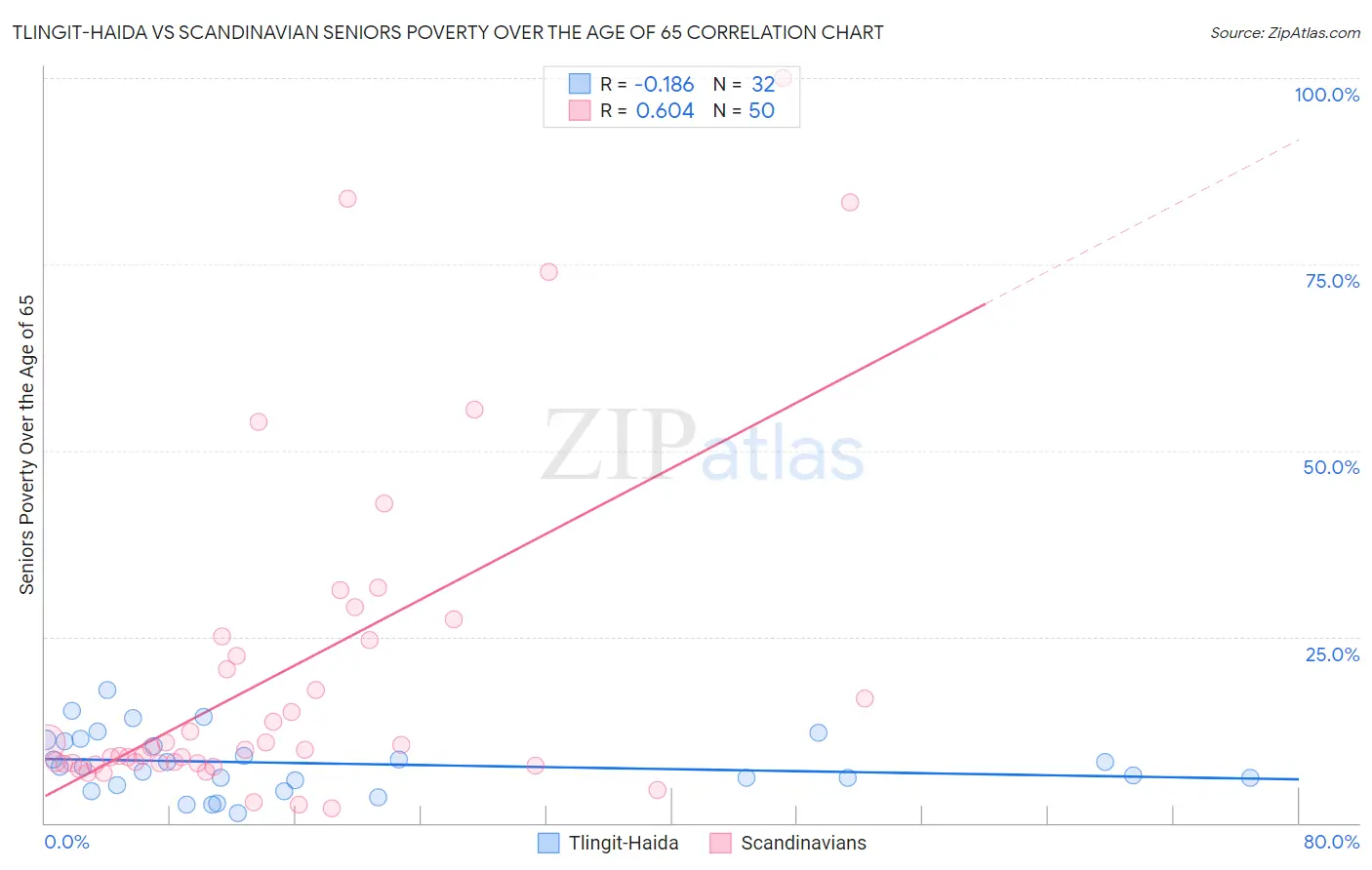 Tlingit-Haida vs Scandinavian Seniors Poverty Over the Age of 65