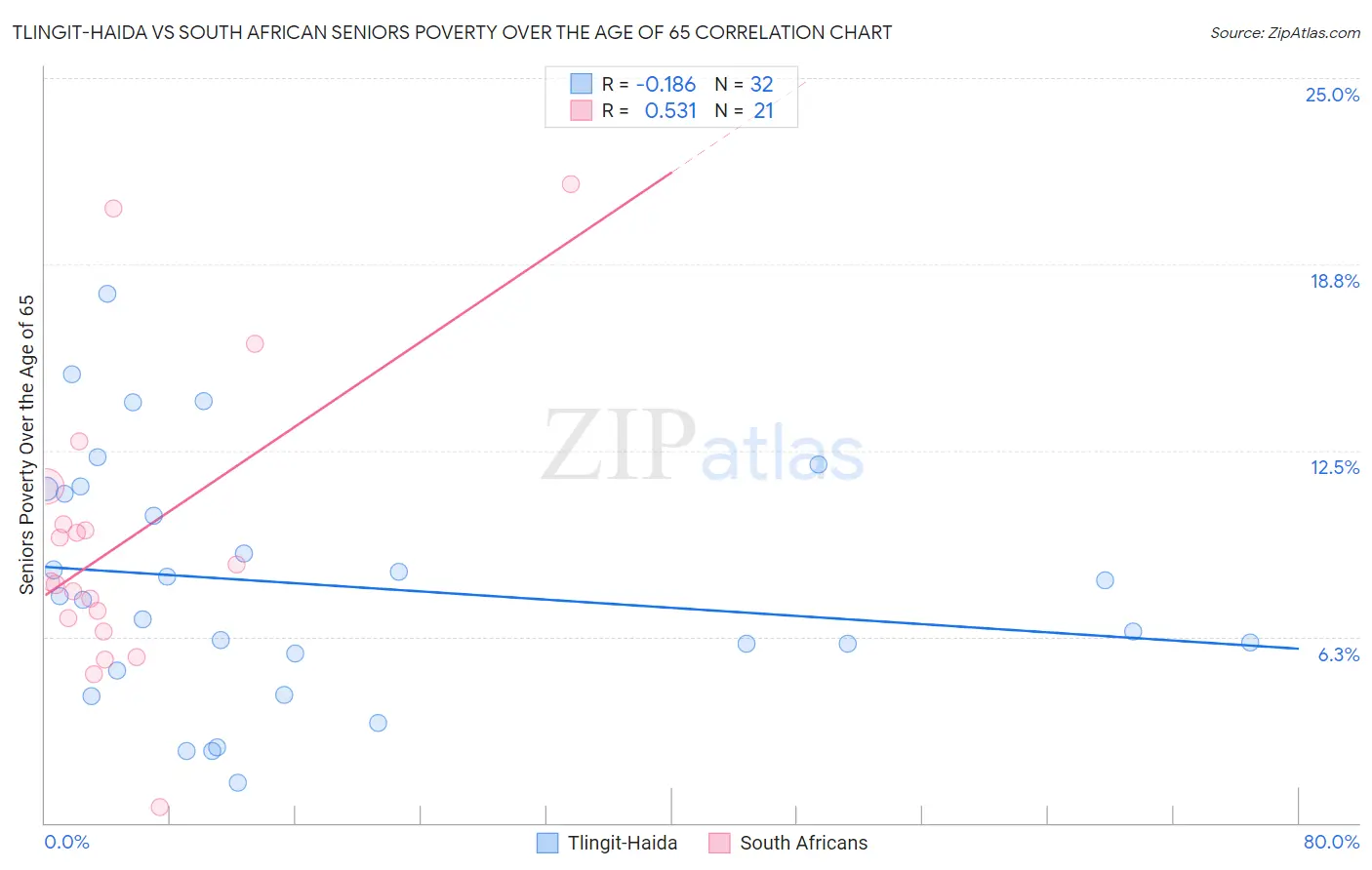 Tlingit-Haida vs South African Seniors Poverty Over the Age of 65