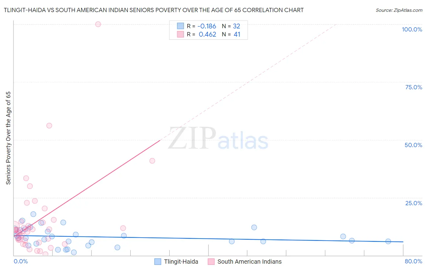 Tlingit-Haida vs South American Indian Seniors Poverty Over the Age of 65