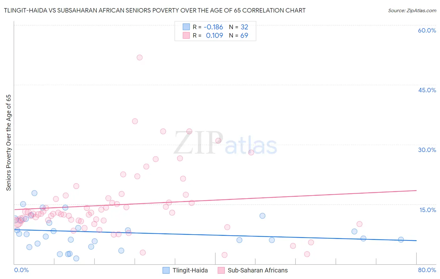 Tlingit-Haida vs Subsaharan African Seniors Poverty Over the Age of 65