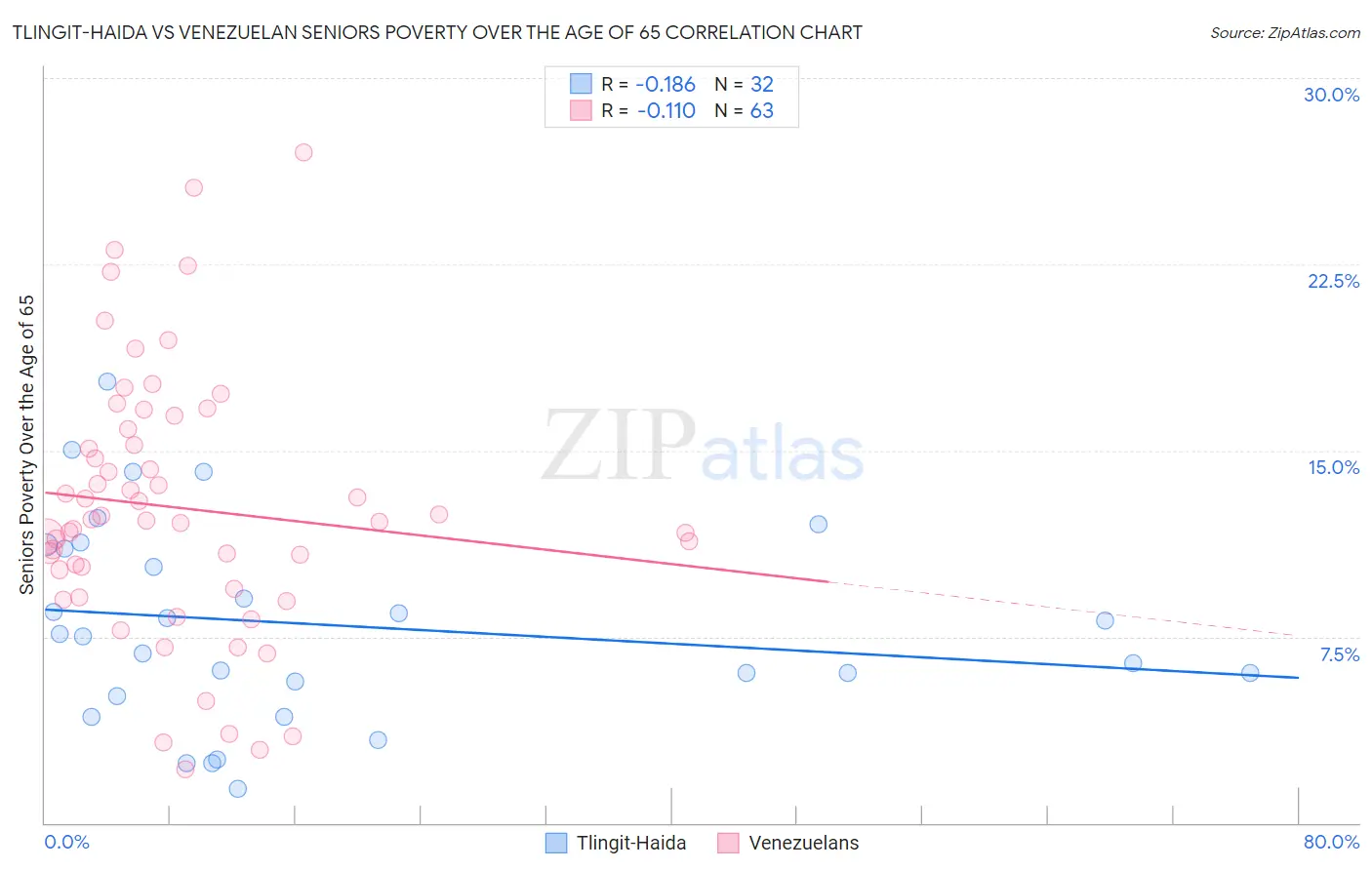 Tlingit-Haida vs Venezuelan Seniors Poverty Over the Age of 65