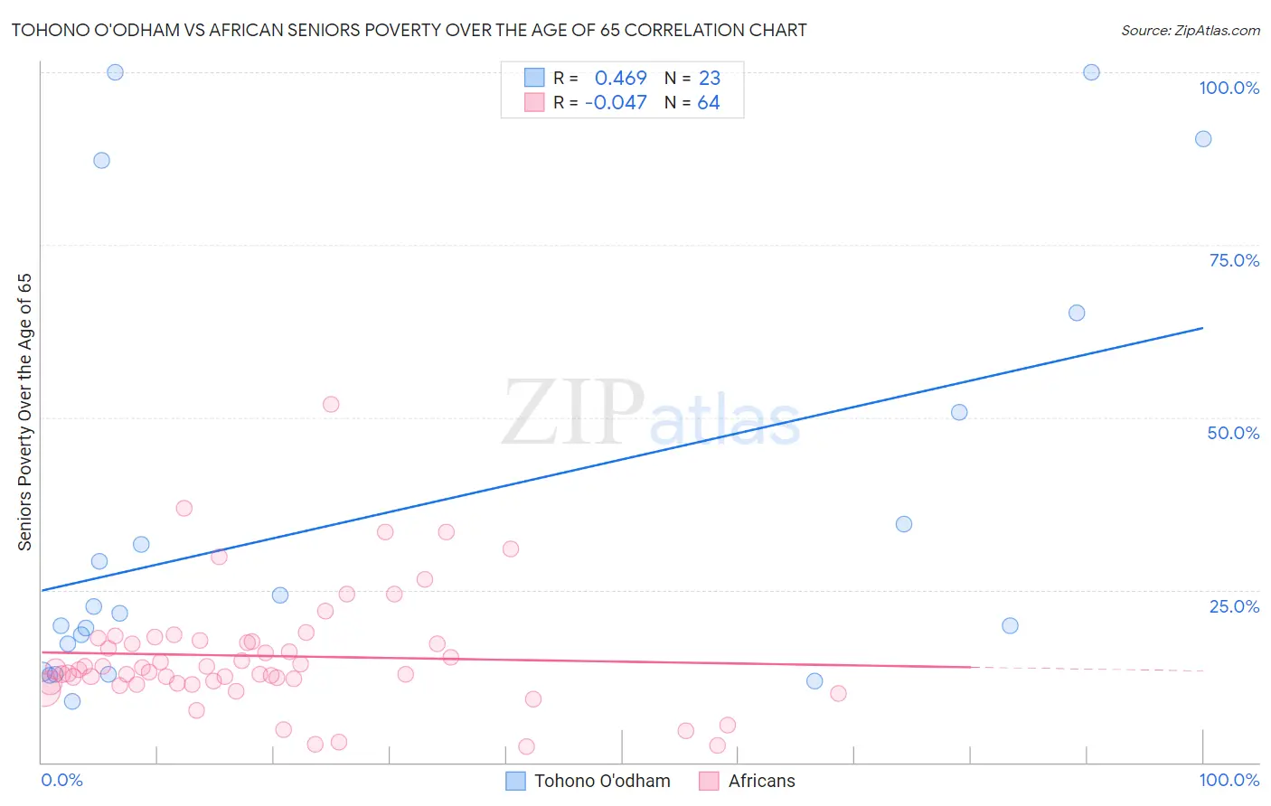 Tohono O'odham vs African Seniors Poverty Over the Age of 65