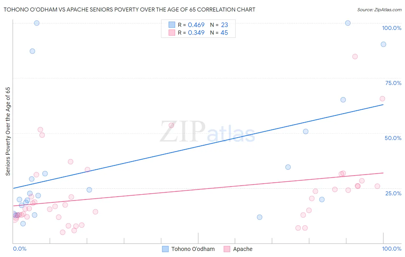 Tohono O'odham vs Apache Seniors Poverty Over the Age of 65