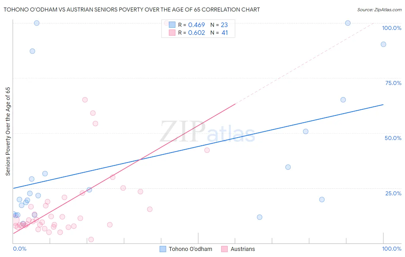 Tohono O'odham vs Austrian Seniors Poverty Over the Age of 65