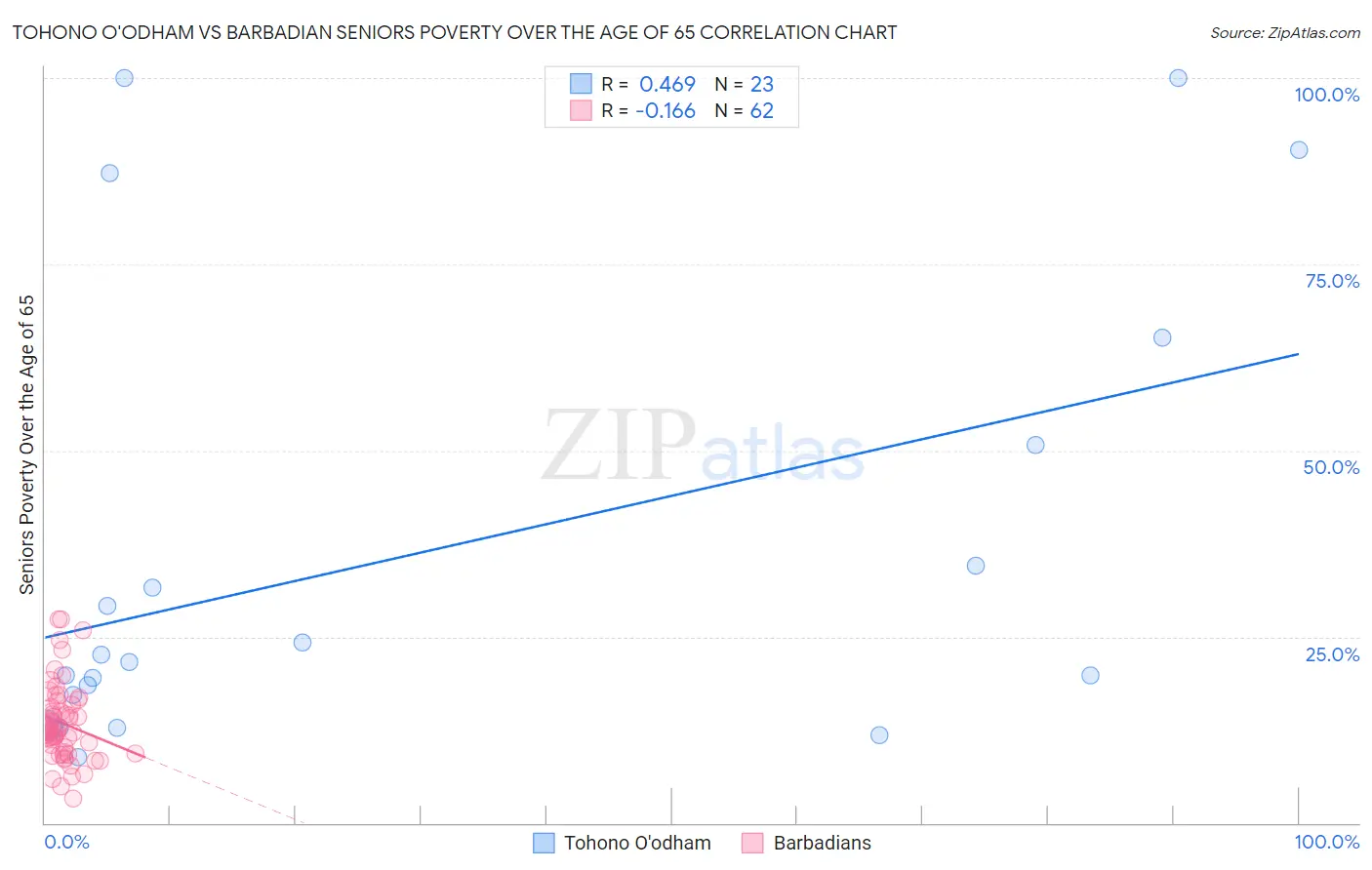 Tohono O'odham vs Barbadian Seniors Poverty Over the Age of 65