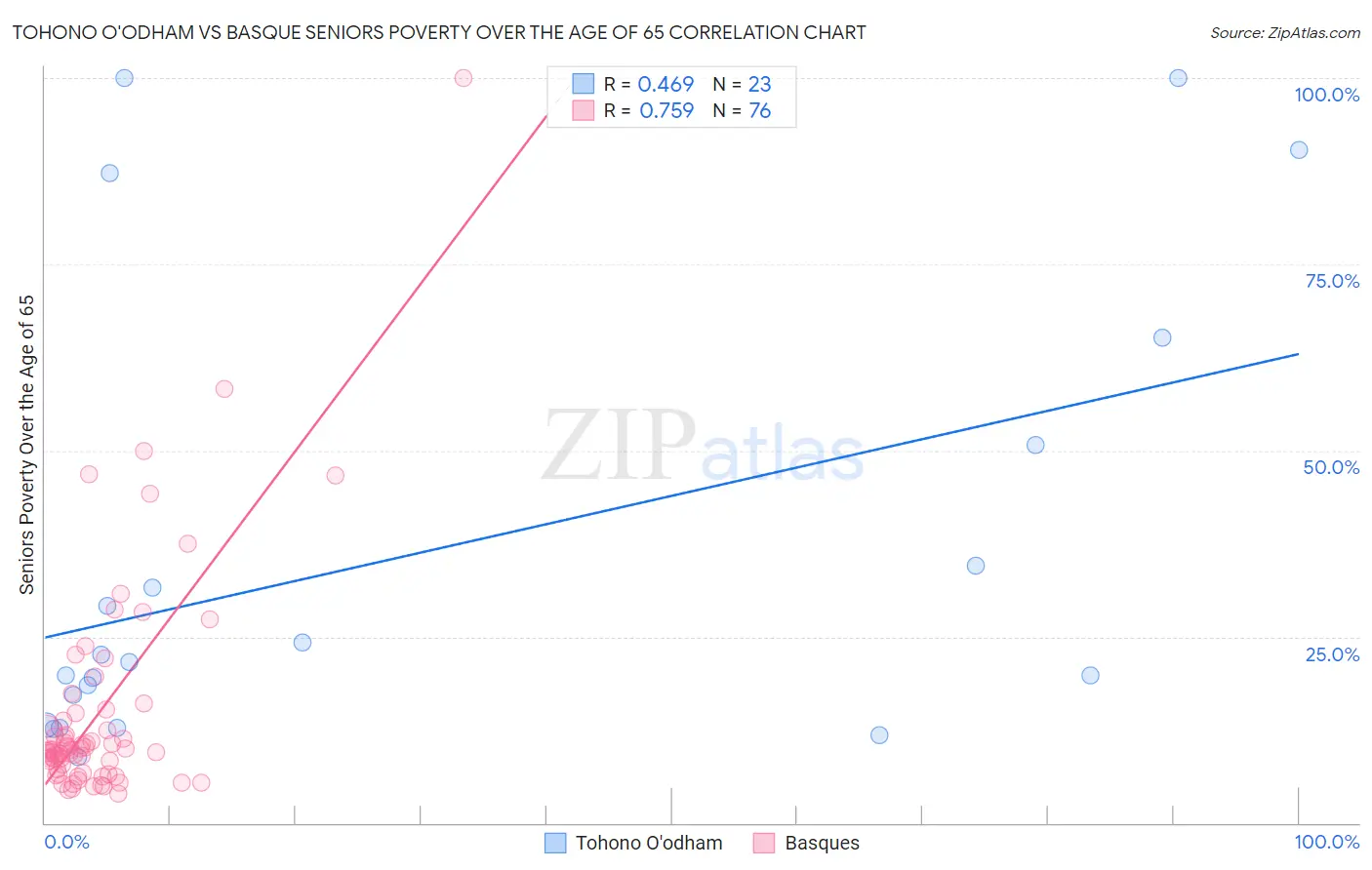 Tohono O'odham vs Basque Seniors Poverty Over the Age of 65
