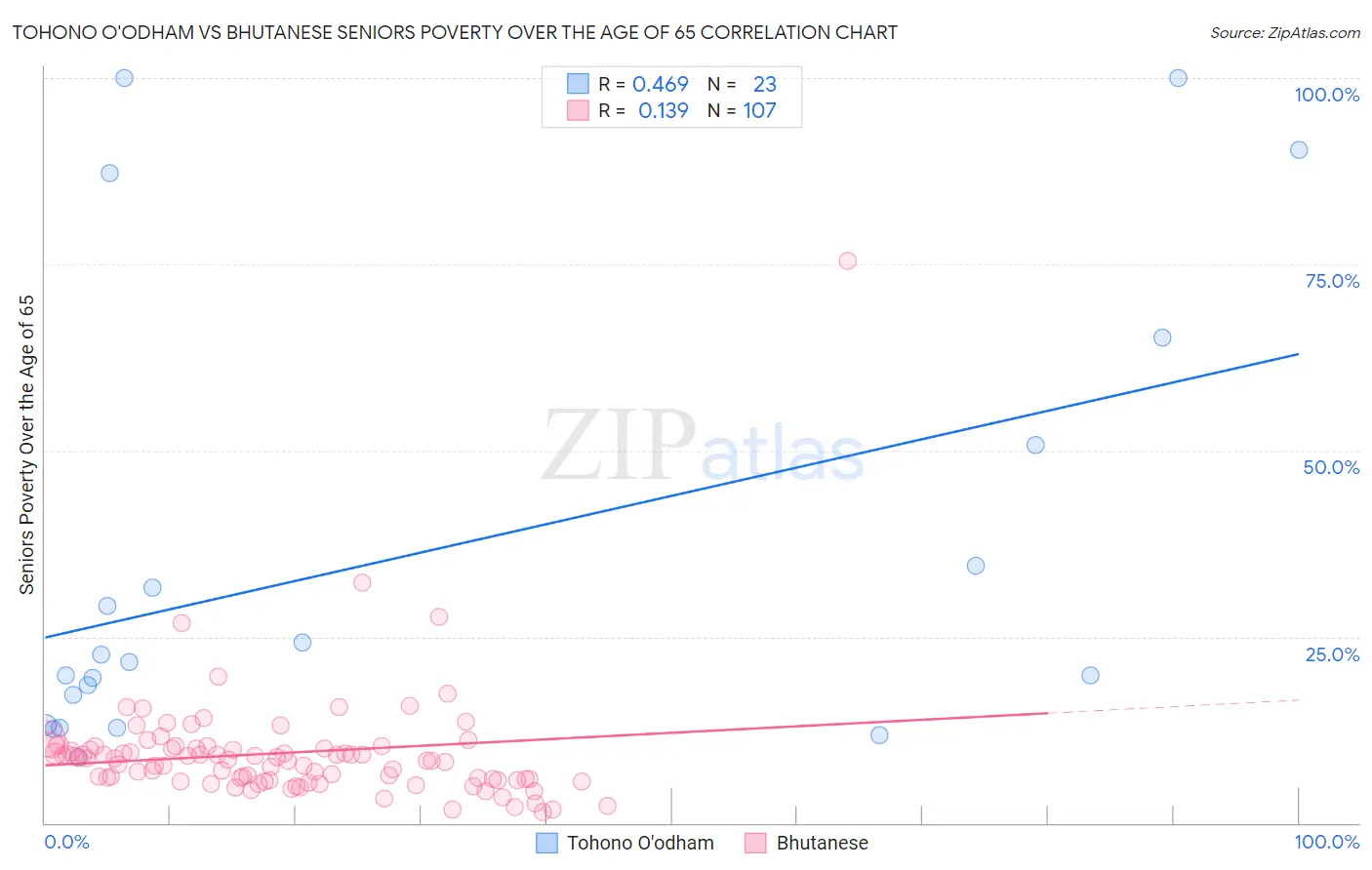 Tohono O'odham vs Bhutanese Seniors Poverty Over the Age of 65