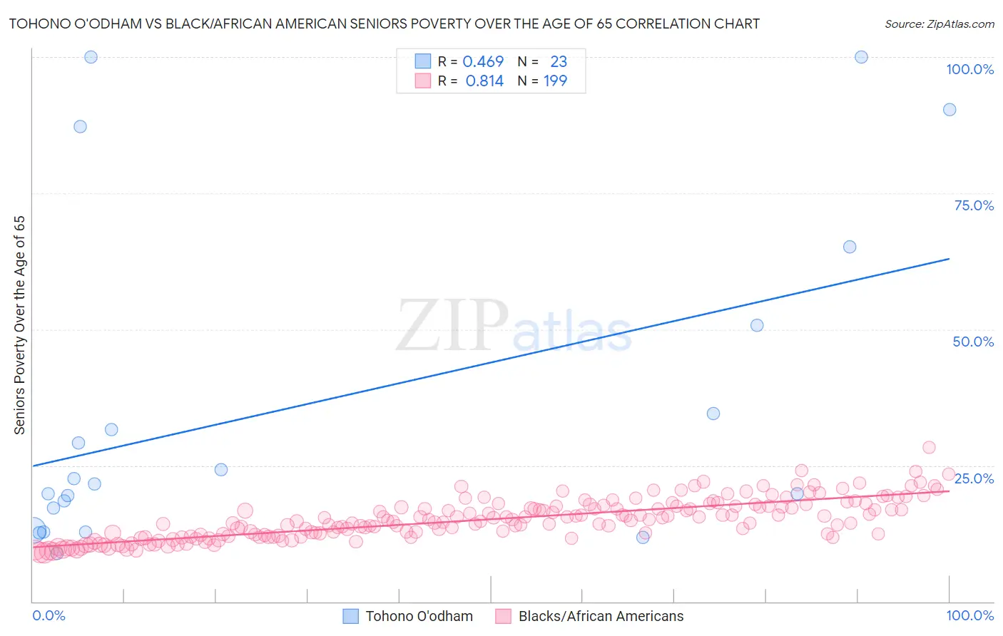 Tohono O'odham vs Black/African American Seniors Poverty Over the Age of 65
