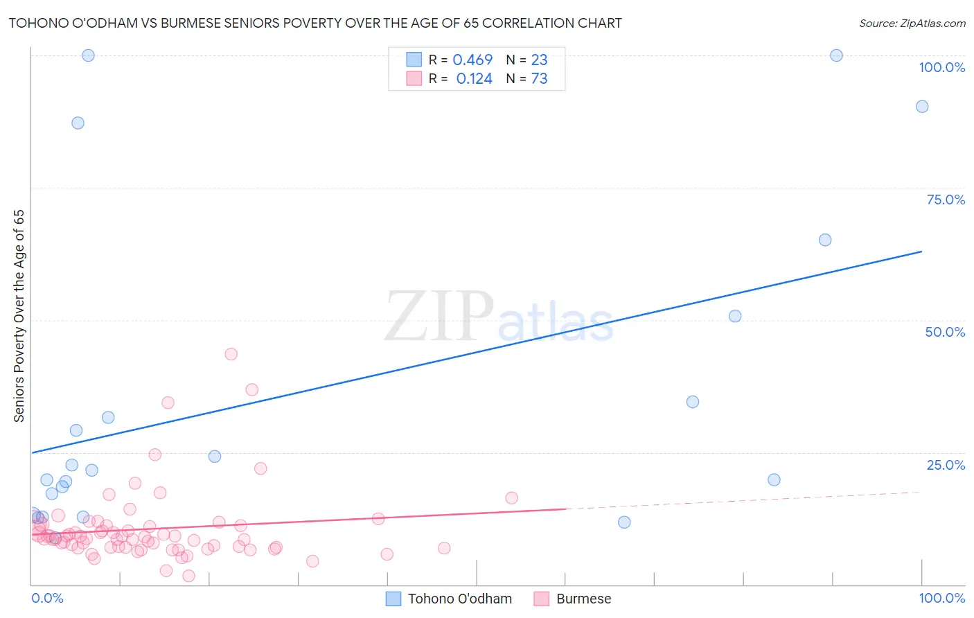 Tohono O'odham vs Burmese Seniors Poverty Over the Age of 65