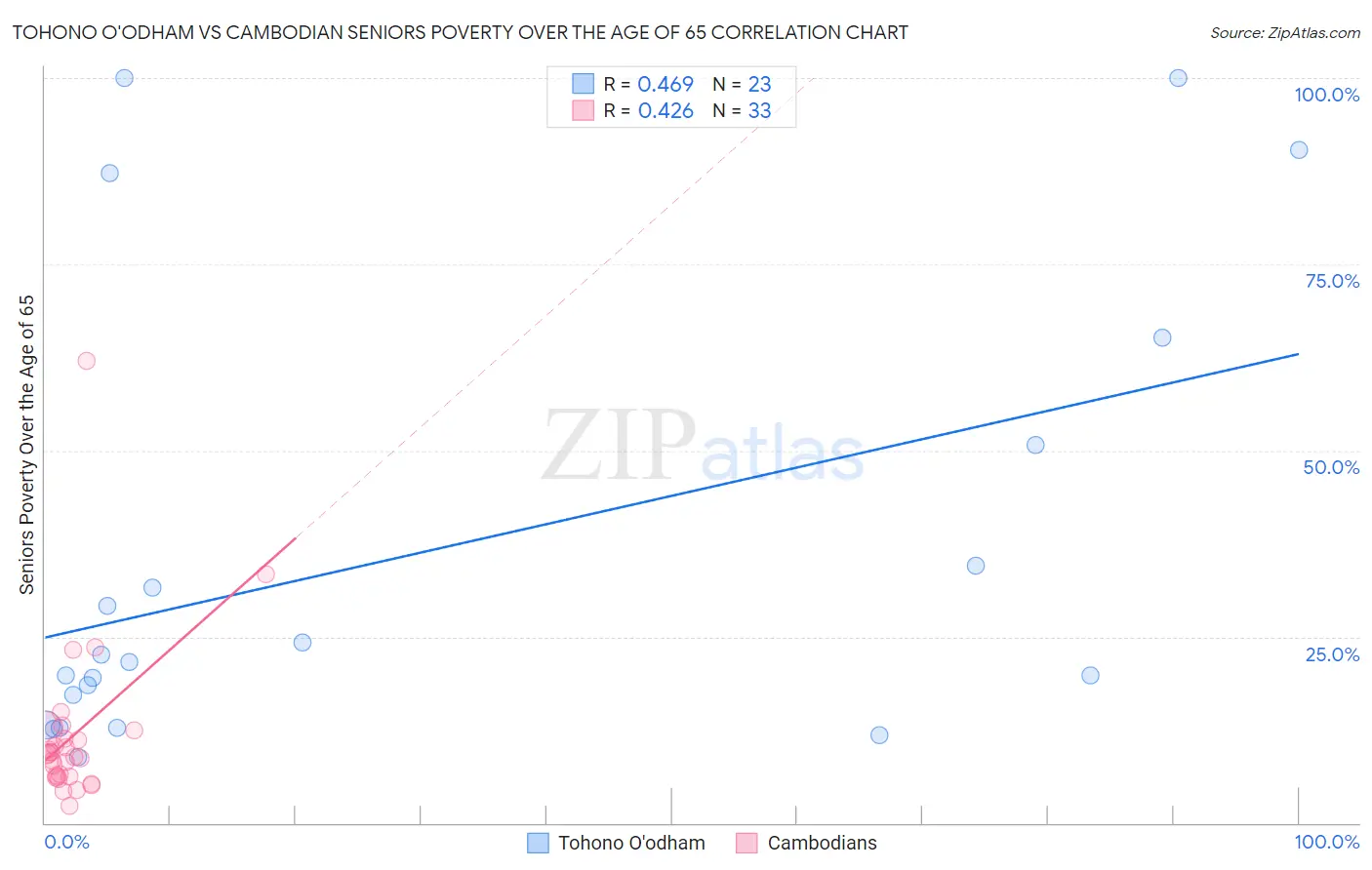 Tohono O'odham vs Cambodian Seniors Poverty Over the Age of 65