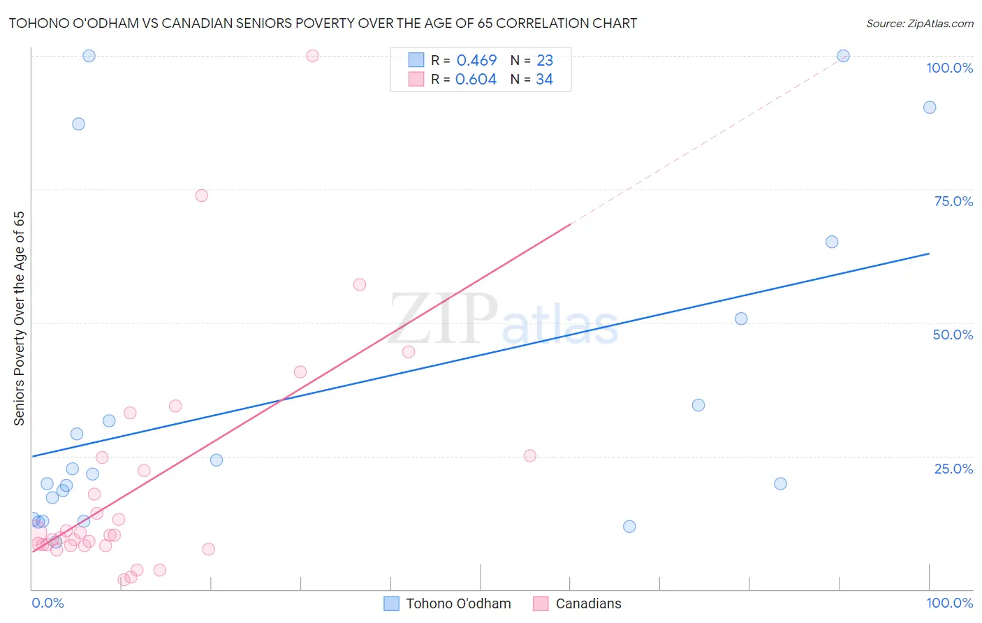Tohono O'odham vs Canadian Seniors Poverty Over the Age of 65