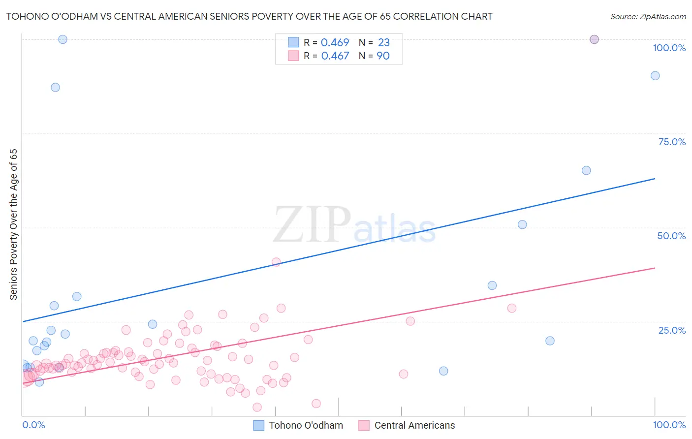 Tohono O'odham vs Central American Seniors Poverty Over the Age of 65