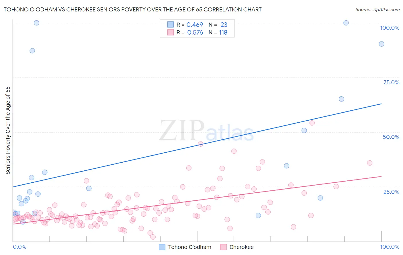 Tohono O'odham vs Cherokee Seniors Poverty Over the Age of 65