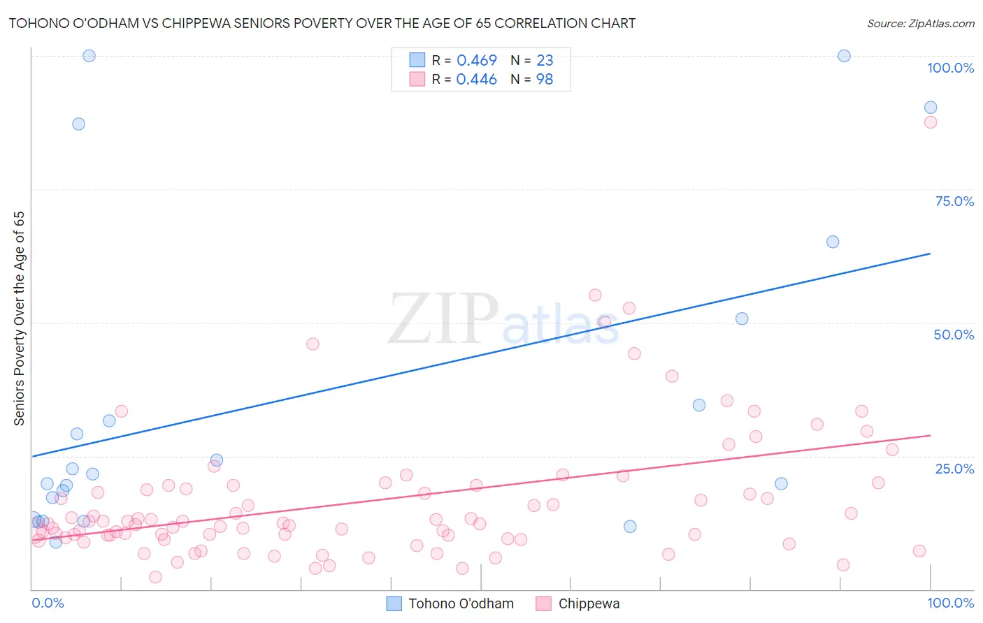 Tohono O'odham vs Chippewa Seniors Poverty Over the Age of 65