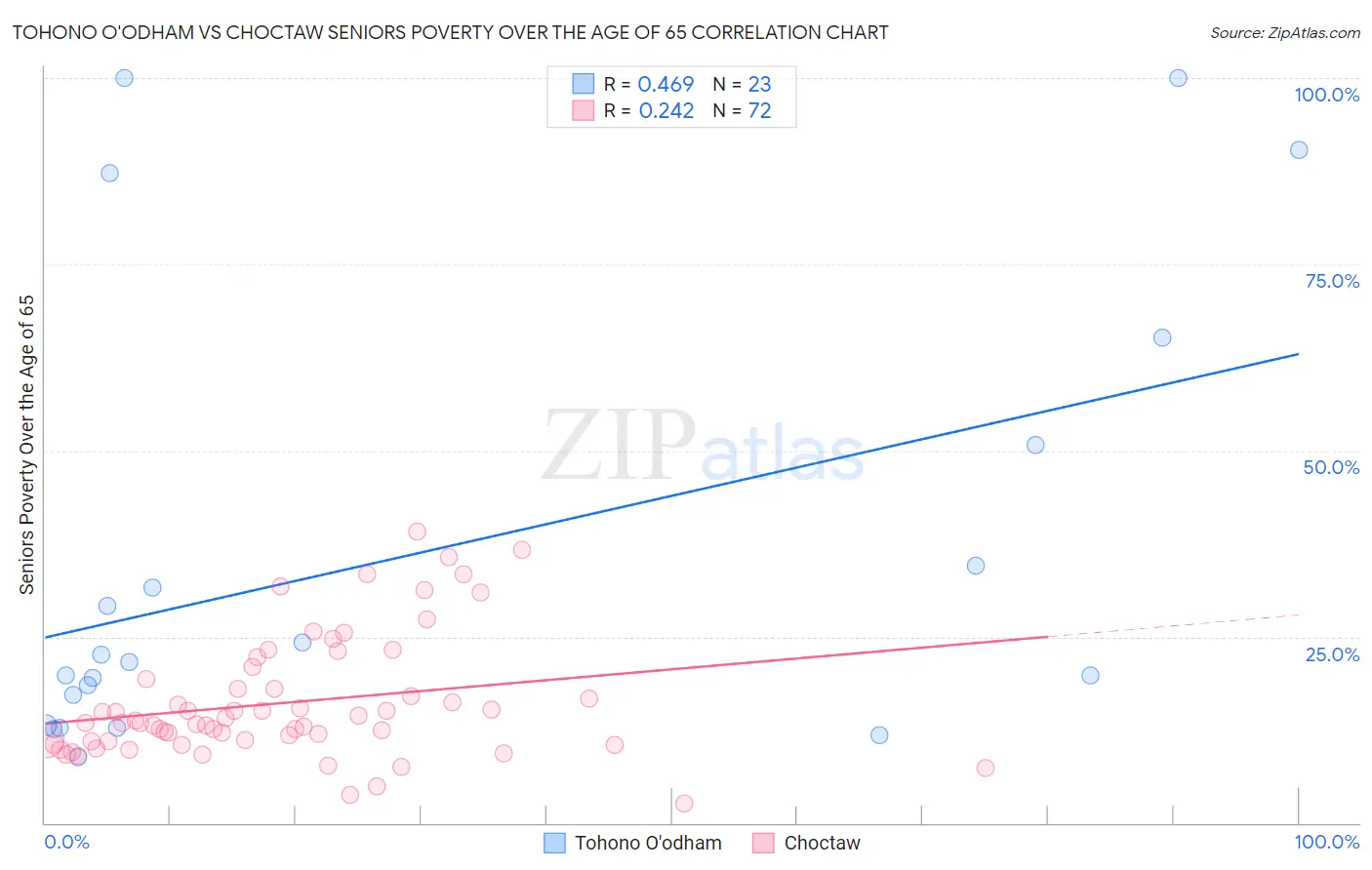 Tohono O'odham vs Choctaw Seniors Poverty Over the Age of 65